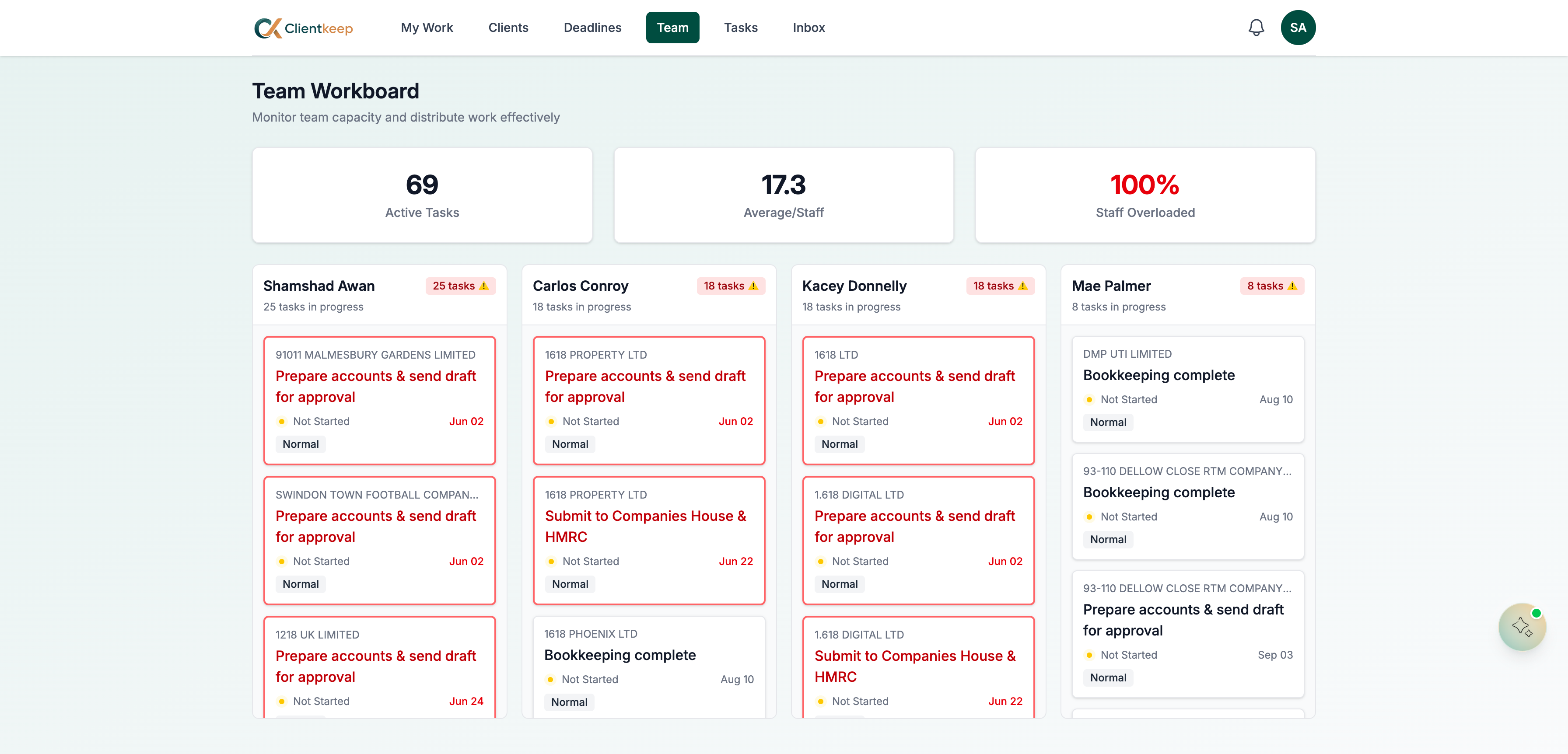 Clientkeep team workboard displaying task pipelines, staff capacity metrics, and workflow bottlenecks.